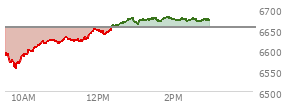 At 10:53 AM EST, the S and P 500 last traded at 6615.92,  down 38.8 points or -0.58%, which is 13.43 points above the open, 60.85 points above the low of the day, and 9.28 points below the high of the day