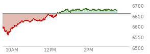 At 11:24 AM EST, the S and P 500 last traded at 6624.61,  down 30.11 points or -0.45%, which is 22.12 points above the open, 69.54 points above the low of the day, and 8.75 points below the high of the day