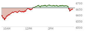 At 11:47 AM EST, the S and P 500 last traded at 6641.08,  down 13.64 points or -0.21%, which is 38.59 points above the open, 86.01 points above the low of the day, and 0.78 points below the high of the day