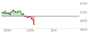 At 04:20 PM EST, the S and P 500 last traded at 6644.31,  down 10.41 points or -0.16%, which is 41.82 points above the open, 89.24 points above the low of the day, and 36.39 points below the high of the day