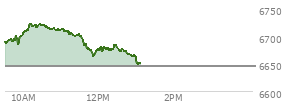 At 09:48 AM EST, the S and P 500 last traded at 6686.04,  up 41.73 points or 0.63%, which is 2.23 points below the open, 0.54 points above the low of the day, and 15.57 points below the high of the day