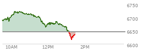 At 10:13 AM EST, the S and P 500 last traded at 6719.25,  up 74.94 points or 1.13%, which is 30.98 points above the open, 35.3 points above the low of the day, and 4.87 points below the high of the day
