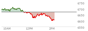 At 10:37 AM EST, the S and P 500 last traded at 6714.72,  up 70.41 points or 1.06%, which is 26.45 points above the open, 30.77 points above the low of the day, and 9.4 points below the high of the day