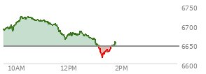At 10:55 AM EST, the S and P 500 last traded at 6710.59,  up 66.28 points or 1.00%, which is 22.32 points above the open, 26.64 points above the low of the day, and 13.53 points below the high of the day
