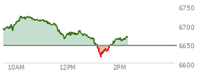 At 11:15 AM EST, the S and P 500 last traded at 6705.62,  up 61.31 points or 0.92%, which is 17.35 points above the open, 21.67 points above the low of the day, and 18.5 points below the high of the day
