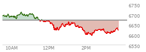 At 11:32 AM EST, the S and P 500 last traded at 6698.77,  up 54.46 points or 0.82%, which is 10.5 points above the open, 14.82 points above the low of the day, and 25.35 points below the high of the day