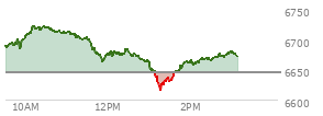 At 12:18 PM EST, the S and P 500 last traded at 6673.43,  up 29.12 points or 0.44%, which is 14.84 points below the open, 11.83 points above the low of the day, and 50.69 points below the high of the day