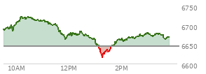 At 12:46 PM EST, the S and P 500 last traded at 6666.01,  up 21.7 points or 0.33%, which is 22.26 points below the open, 4.41 points above the low of the day, and 58.11 points below the high of the day
