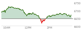 At 01:47 PM EST, the S and P 500 last traded at 6652.95,  up 8.64 points or 0.13%, which is 35.32 points below the open, 40.84 points above the low of the day, and 71.17 points below the high of the day