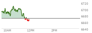 Today the , S and P 500 opened at 6691.15 up 20.09 points or 0.30%%