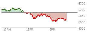 At 12:24 PM EST, the S and P 500 last traded at 6656.45,  down 14.61 points or -0.22%, which is 32.57 points below the open, 5.06 points above the low of the day, and 52.89 points below the high of the day