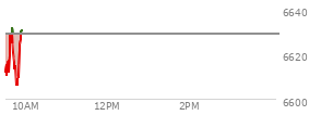 At 04:01 PM EST, the S and P 500 last traded at 6629.07,  down 41.99 points or -0.63%, which is 59.95 points below the open, 35.08 points above the low of the day, and 80.27 points below the high of the day