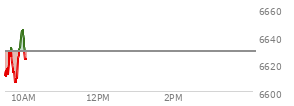 At 04:01 PM EST, the S and P 500 last traded at 6629.07,  down 41.99 points or -0.63%, which is 59.95 points below the open, 35.08 points above the low of the day, and 80.27 points below the high of the day