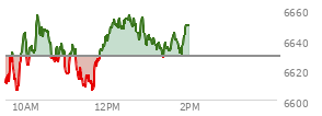 At 04:01 PM EST, the S and P 500 last traded at 6629.07,  down 41.99 points or -0.63%, which is 59.95 points below the open, 35.08 points above the low of the day, and 80.27 points below the high of the day