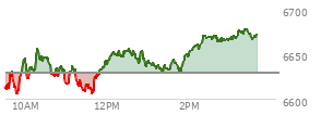 At 04:01 PM EST, the S and P 500 last traded at 6629.07,  down 41.99 points or -0.63%, which is 59.95 points below the open, 35.08 points above the low of the day, and 80.27 points below the high of the day
