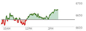 At 10:08 AM EST, the S and P 500 last traded at 6632.17,  up 3.1 points or 0.05%, which is 18.9 points above the open, 28.41 points above the low of the day, and 14.28 points below the high of the day