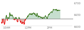 At 10:38 AM EST, the S and P 500 last traded at 6629.66,  up .59 points or 0.01%, which is 16.39 points above the open, 25.9 points above the low of the day, and 28.39 points below the high of the day