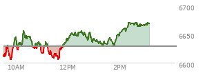 At 11:13 AM EST, the S and P 500 last traded at 6619.91,  down 9.16 points or -0.14%, which is 6.64 points above the open, 16.15 points above the low of the day, and 38.14 points below the high of the day