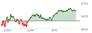 At 12:18 PM EST, the S and P 500 last traded at 6647.91,  up 18.84 points or 0.28%, which is 34.64 points above the open, 44.15 points above the low of the day, and 10.14 points below the high of the day