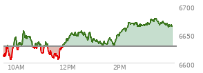 At 12:31 PM EST, the S and P 500 last traded at 6657.55,  up 28.48 points or 0.43%, which is 44.28 points above the open, 53.79 points above the low of the day, and 0.5 points below the high of the day