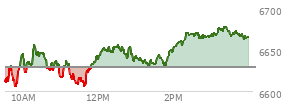 At 12:43 PM EST, the S and P 500 last traded at 6644.61,  up 15.54 points or 0.23%, which is 31.34 points above the open, 40.85 points above the low of the day, and 13.44 points below the high of the day