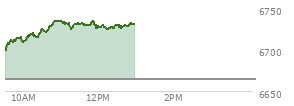 Today the , S and P 500 opened at 6699.04 up 35.03 points or 0.53%%