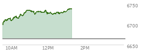 At 09:57 AM EST, the S and P 500 last traded at 6709.54,  up 45.53 points or 0.68%, which is 19.49 points above the open, 19.49 points above the low of the day, and 7.1 points below the high of the day