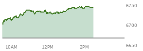 At 10:33 AM EST, the S and P 500 last traded at 6722.71,  up 58.7 points or 0.88%, which is 32.66 points above the open, 32.66 points above the low of the day, and 3.17 points below the high of the day
