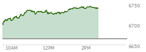 At 11:13 AM EST, the S and P 500 last traded at 6728.25,  up 64.24 points or 0.96%, which is 38.2 points above the open, 38.2 points above the low of the day, and 7.98 points below the high of the day