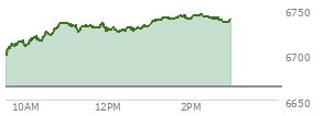 At 11:15 AM EST, the S and P 500 last traded at 6725.18,  up 61.17 points or 0.92%, which is 35.13 points above the open, 35.13 points above the low of the day, and 11.05 points below the high of the day