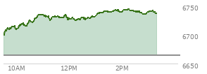At 11:50 AM EST, the S and P 500 last traded at 6734.57,  up 70.56 points or 1.06%, which is 44.52 points above the open, 44.52 points above the low of the day, and 1.66 points below the high of the day