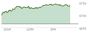 At 12:02 PM EST, the S and P 500 last traded at 6727.17,  up 63.16 points or 0.95%, which is 37.12 points above the open, 37.12 points above the low of the day, and 9.06 points below the high of the day