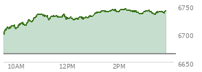At 12:20 PM EST, the S and P 500 last traded at 6726.34,  up 62.33 points or 0.94%, which is 36.29 points above the open, 36.29 points above the low of the day, and 9.89 points below the high of the day