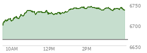 At 12:30 PM EST, the S and P 500 last traded at 6729.28,  up 65.27 points or 0.98%, which is 39.23 points above the open, 39.23 points above the low of the day, and 6.95 points below the high of the day