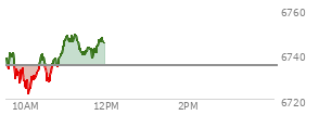 At 04:00 PM EST, the S and P 500 last traded at 6735.13,  up 71.12 points or 1.07%, which is 45.08 points above the open, 45.08 points above the low of the day, and 9.22 points below the high of the day