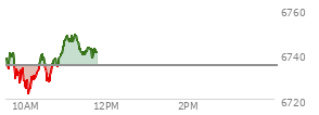 At 04:00 PM EST, the S and P 500 last traded at 6735.13,  up 71.12 points or 1.07%, which is 45.08 points above the open, 45.08 points above the low of the day, and 9.22 points below the high of the day