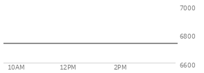 At 04:00 PM EST, the S and P 500 last traded at 6735.13,  up 71.12 points or 1.07%, which is 45.08 points above the open, 45.08 points above the low of the day, and 9.22 points below the high of the day