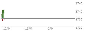 At 04:00 PM EST, the S and P 500 last traded at 6735.13,  up 71.12 points or 1.07%, which is 45.08 points above the open, 45.08 points above the low of the day, and 9.22 points below the high of the day
