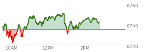 At 11:32 AM EST, the S and P 500 last traded at 6742.91,  up 7.78 points or 0.12%, which is 6.16 points above the open, 20.88 points above the low of the day, and 7 points below the high of the day