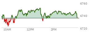 At 02:41 PM EST, the S and P 500 last traded at 6742.47,  up 7.34 points or 0.11%, which is 5.72 points above the open, 20.44 points above the low of the day, and 9.69 points below the high of the day