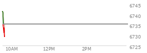 At 04:01 PM EST, the S and P 500 last traded at 6735.35,  up .22 points or 0.00%, which is 1.4 points below the open, 13.32 points above the low of the day, and 16.81 points below the high of the day