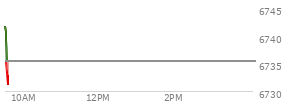 At 04:01 PM EST, the S and P 500 last traded at 6735.35,  up .22 points or 0.00%, which is 1.4 points below the open, 13.32 points above the low of the day, and 16.81 points below the high of the day