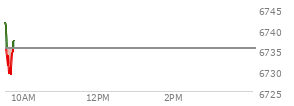 At 04:01 PM EST, the S and P 500 last traded at 6735.35,  up .22 points or 0.00%, which is 1.4 points below the open, 13.32 points above the low of the day, and 16.81 points below the high of the day