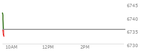 At 04:01 PM EST, the S and P 500 last traded at 6735.35,  up .22 points or 0.00%, which is 1.4 points below the open, 13.32 points above the low of the day, and 16.81 points below the high of the day