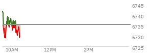 At 04:01 PM EST, the S and P 500 last traded at 6735.35,  up .22 points or 0.00%, which is 1.4 points below the open, 13.32 points above the low of the day, and 16.81 points below the high of the day