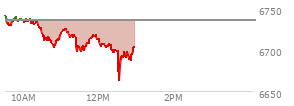 At 09:38 AM EST, the S and P 500 last traded at 6730.82,  down 4.53 points or -0.07%, which is 10.52 points below the open, 3.98 points above the low of the day, and 10.93 points below the high of the day