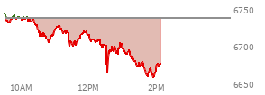At 11:05 AM EST, the S and P 500 last traded at 6724.33,  down 11.02 points or -0.16%, which is 17.01 points below the open, 21.83 points above the low of the day, and 17.42 points below the high of the day