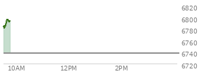At 11:25 AM EST, the S and P 500 last traded at 6704.04,  down 31.31 points or -0.47%, which is 37.3 points below the open, 6.27 points above the low of the day, and 37.71 points below the high of the day