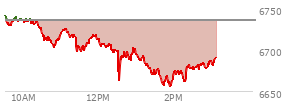 At 11:43 AM EST, the S and P 500 last traded at 6708.71,  down 26.64 points or -0.40%, which is 32.63 points below the open, 12.81 points above the low of the day, and 33.04 points below the high of the day