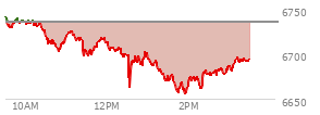 At 12:16 PM EST, the S and P 500 last traded at 6707.47,  down 27.88 points or -0.41%, which is 33.87 points below the open, 11.57 points above the low of the day, and 34.28 points below the high of the day